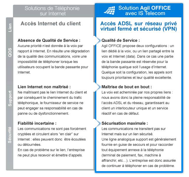 Téléphonie TPE comparatif téléphonie sur Internet et téléphonie centrex avec Agil Office Agil Office, standard téléphonique en mode centrex pour TPE